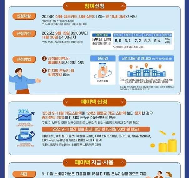 “9~11월 카드 쓰면 돈 돌려준다!”…최대 30만원 환급 ‘상생페이백’ 시작