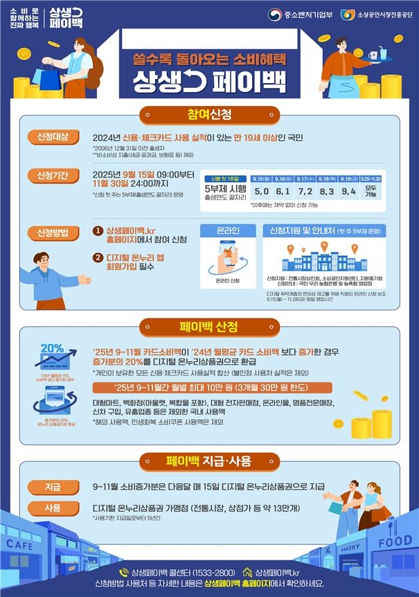“9~11월 카드 쓰면 돈 돌려준다!”…최대 30만원 환급 ‘상생페이백’ 시작